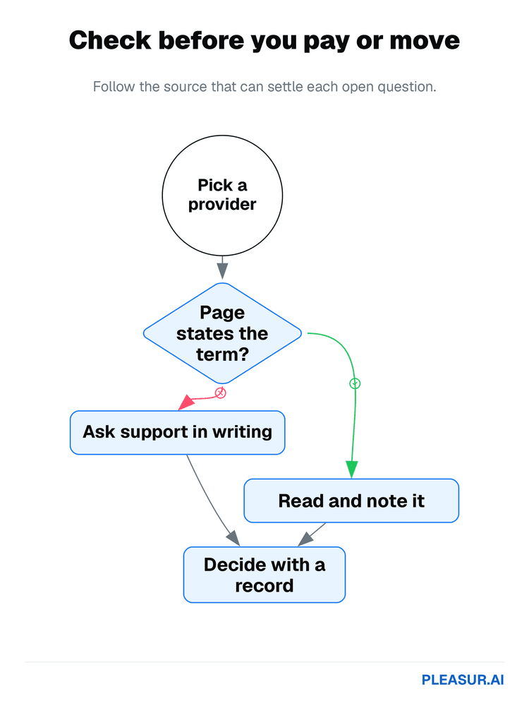 Decision flow: pick a provider, check whether its page states the term, then either read and note it or ask support in writing, and decide with a record.